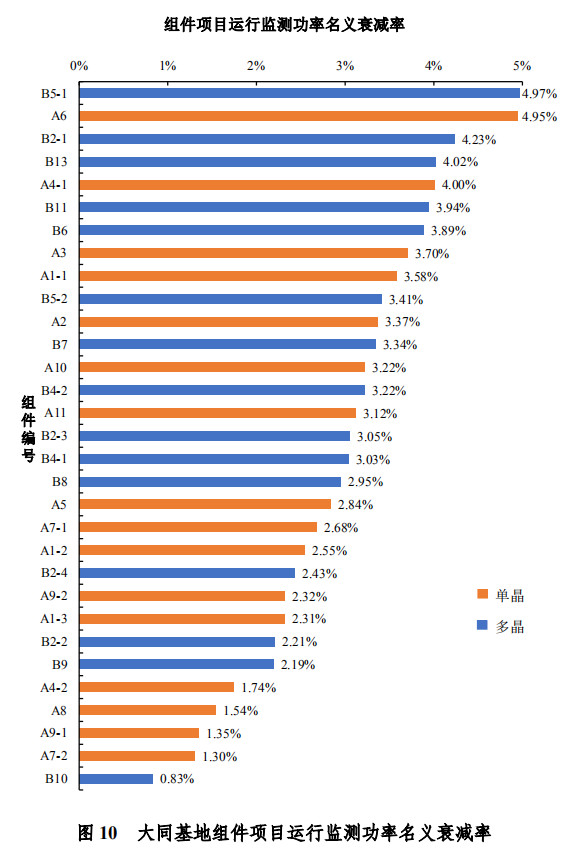 大同一期光伏發(fā)電領(lǐng)跑基地運行監(jiān)測月報發(fā)布 各大企業(yè)表現(xiàn)如何？