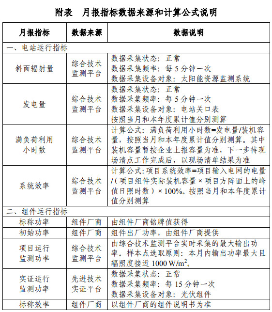 大同一期光伏發(fā)電領(lǐng)跑基地運行監(jiān)測月報發(fā)布 各大企業(yè)表現(xiàn)如何？