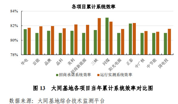 大同一期光伏發(fā)電領(lǐng)跑基地運行監(jiān)測月報發(fā)布 各大企業(yè)表現(xiàn)如何？