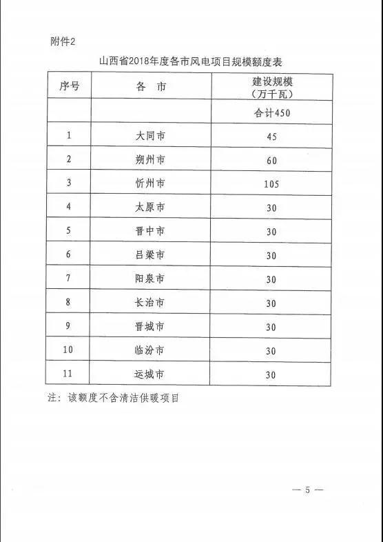 山西下達(dá)2018年度風(fēng)電開(kāi)發(fā)建設(shè)方案 建設(shè)規(guī)模530萬(wàn)千瓦