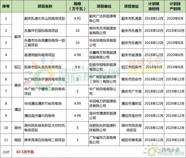 10政策、4省建設(shè)方案！2018年5月份風(fēng)電行業(yè)重大新聞匯總！