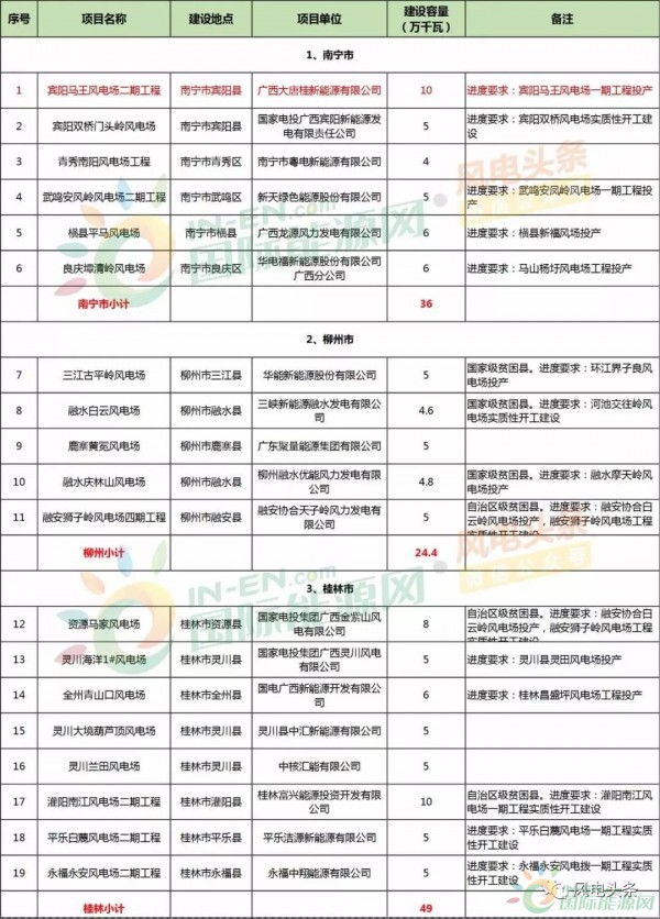 10政策、4省建設(shè)方案！2018年5月份風(fēng)電行業(yè)重大新聞匯總！