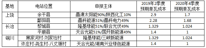 深度分析光伏新政將在戶(hù)用、領(lǐng)跑者、扶貧和海外市場(chǎng)帶來(lái)哪些連鎖反應(yīng)？