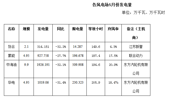 二連浩特市5月風(fēng)電、光伏發(fā)電監(jiān)測信息