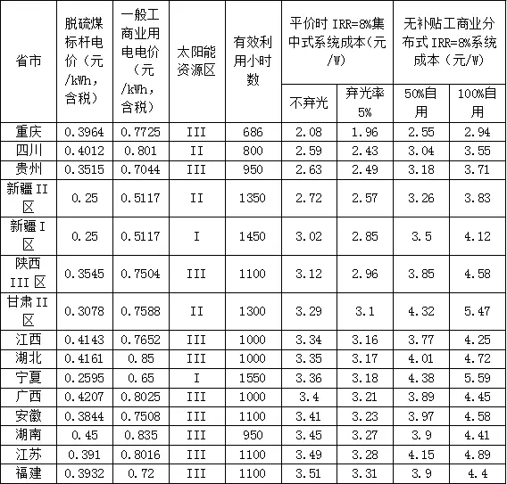 新政出臺(tái) 我們離平價(jià)上網(wǎng)到底還有多遠(yuǎn)？（附全國(guó)各地光伏平價(jià)上網(wǎng)時(shí)系統(tǒng)裝機(jī)成本）