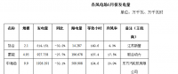 二連浩特市5月風電、光伏發(fā)電監(jiān)測信息