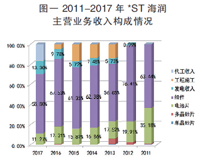 海潤(rùn)光伏還能起死回生嗎？