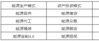 能源互聯網16種潛在商業(yè)運營模式