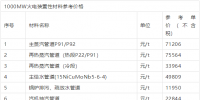 1000MW火電裝置性材料參考價格