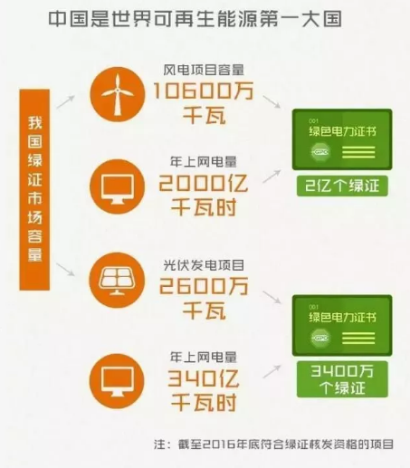身為能源人，你懂“綠證”嗎？