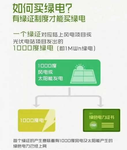 身為能源人，你懂“綠證”嗎？