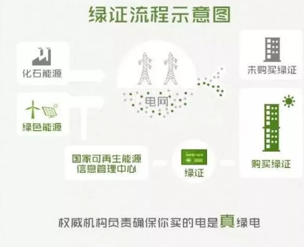 身為能源人，你懂“綠證”嗎？