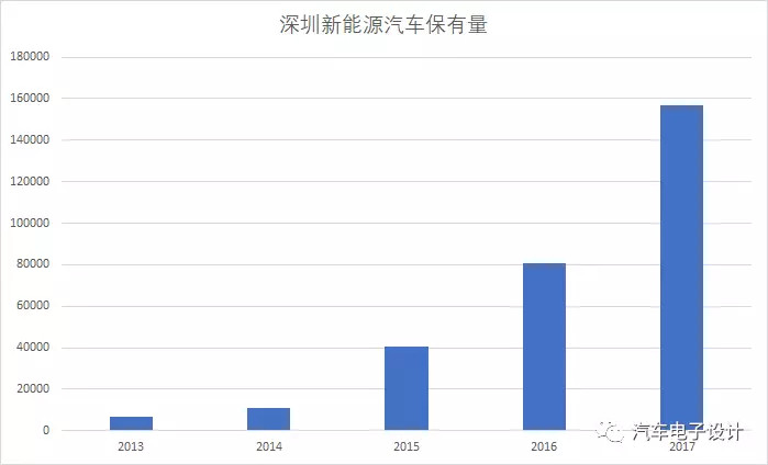 公交電動(dòng)化，深圳的新能源汽車推廣情況分析