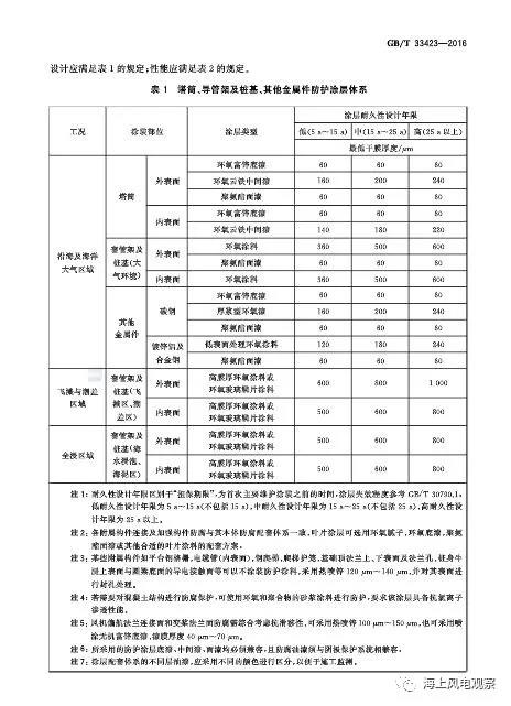 風(fēng)電設(shè)計(jì)、防腐技術(shù)、運(yùn)行維護(hù)......這3個(gè)現(xiàn)行海上風(fēng)電國標(biāo)你都了解嗎？