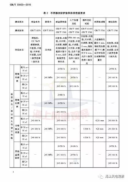 風(fēng)電設(shè)計(jì)、防腐技術(shù)、運(yùn)行維護(hù)......這3個(gè)現(xiàn)行海上風(fēng)電國標(biāo)你都了解嗎？