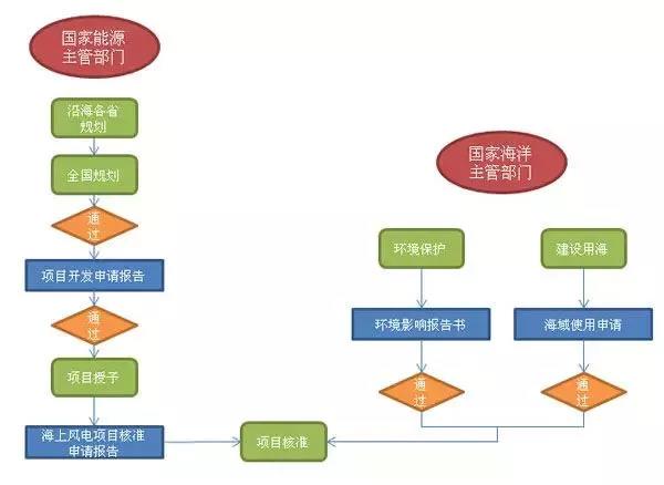 干貨丨“海風(fēng)”怎么吹？—海上風(fēng)電項目前期工作流程