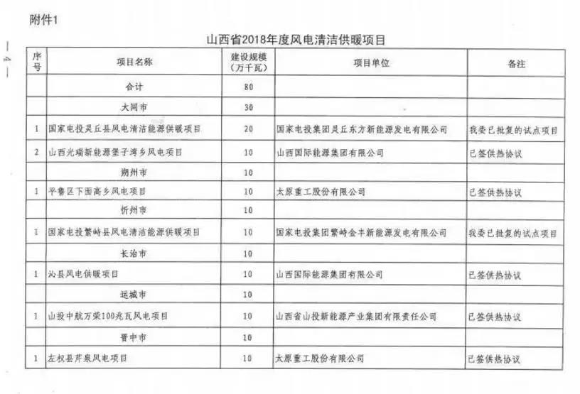 96個項目！山西省正式印發(fā)2018年度風電開發(fā)建設方案