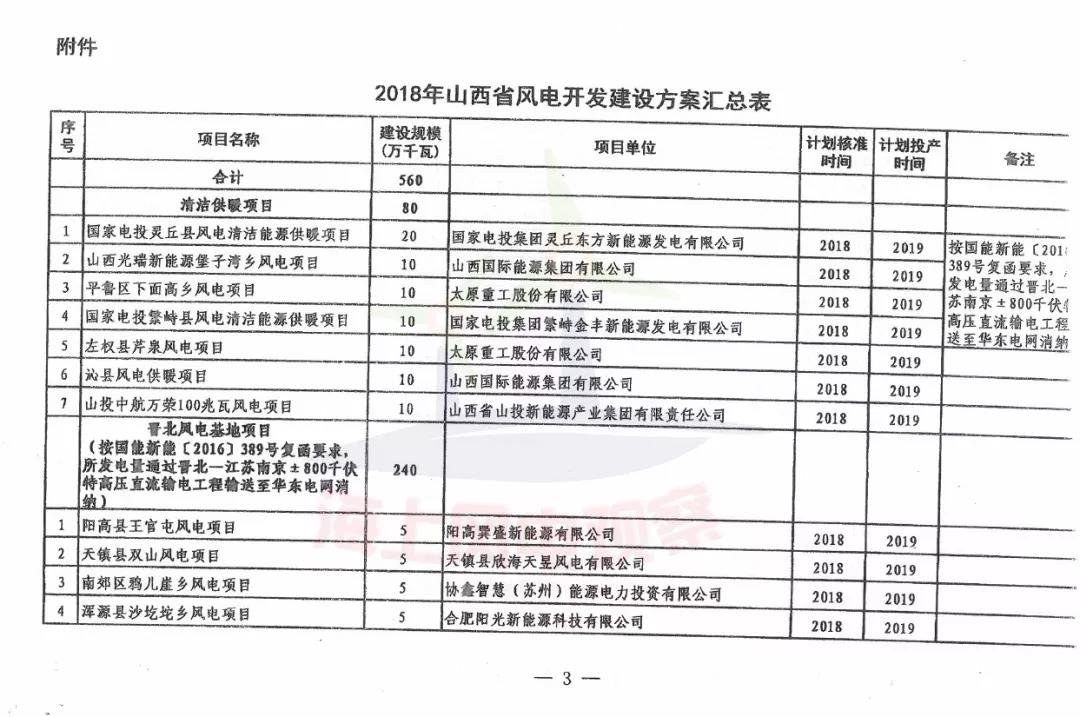 96個項目！山西省正式印發(fā)2018年度風電開發(fā)建設方案