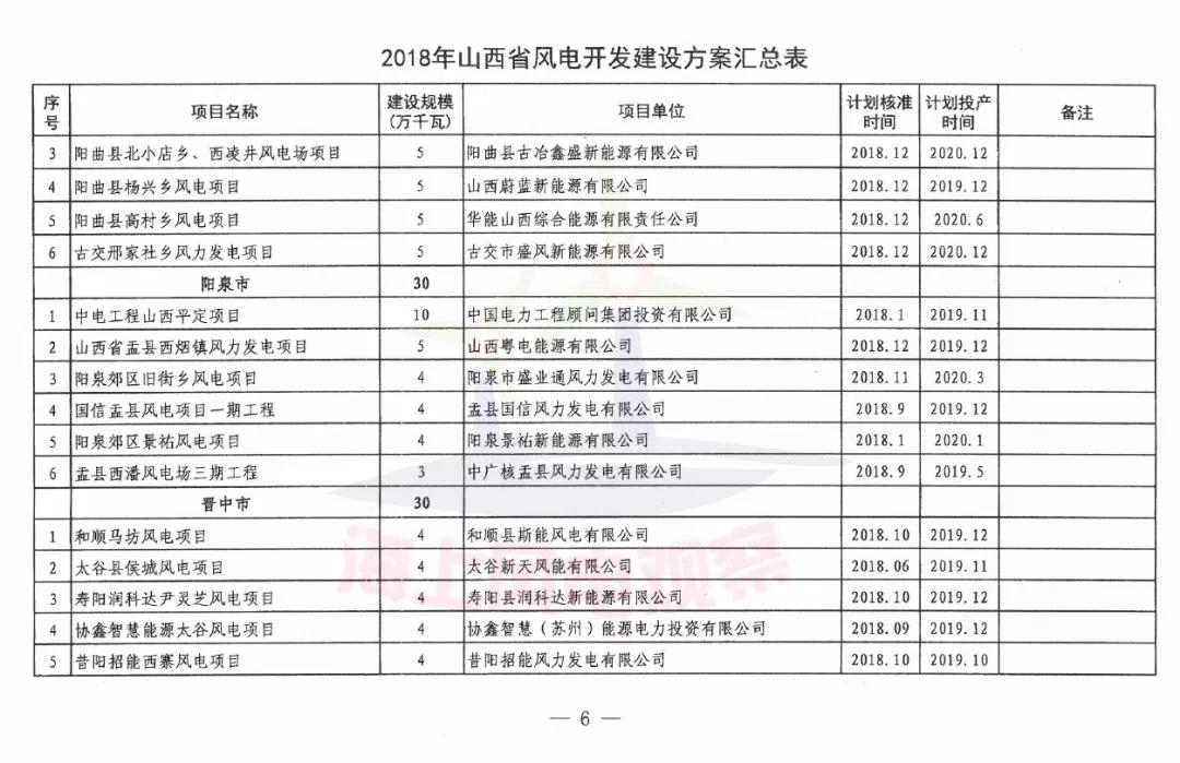 96個項目！山西省正式印發(fā)2018年度風電開發(fā)建設方案
