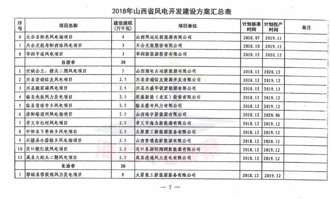 96個項目！山西省正式印發(fā)2018年度風電開發(fā)建設方案