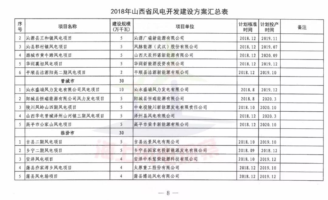 96個項目！山西省正式印發(fā)2018年度風電開發(fā)建設方案
