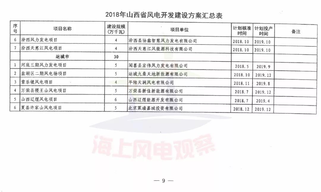 96個項目！山西省正式印發(fā)2018年度風電開發(fā)建設方案