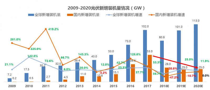中國光伏十年經(jīng)歷了什么？到底是該遏止還是該鼓掌？