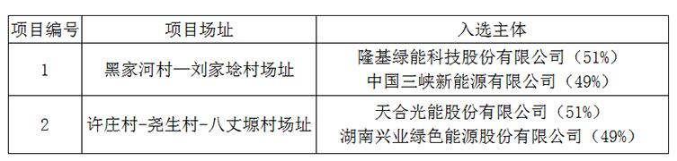 上饒、銅川、長(zhǎng)治光伏發(fā)電技術(shù)領(lǐng)跑基地入選企業(yè)名單