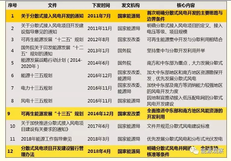 一文看懂分散式風(fēng)電的緣起、政策紅利、經(jīng)濟(jì)性測(cè)算