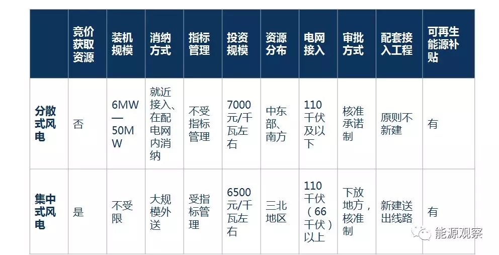 一文看懂分散式風(fēng)電的緣起、政策紅利、經(jīng)濟(jì)性測(cè)算