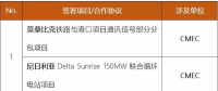 中國電建、中國能建、葛洲壩等承包商近期簽約了哪些海外項(xiàng)目/合作協(xié)議？