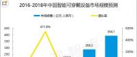 智能穿戴設(shè)備結(jié)合區(qū)塊鏈，是萬物互聯(lián)的第一步