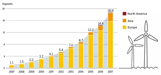 2017年！海上風(fēng)電行業(yè)令人驚嘆的一年