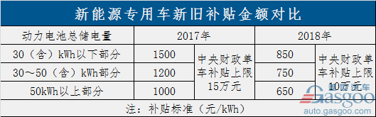 過渡期結(jié)束！新能源補貼政策正式實施 倒逼產(chǎn)業(yè)全面升級