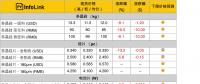 單、多晶供應(yīng)鏈價差拉大 多晶性價比開始展現(xiàn)