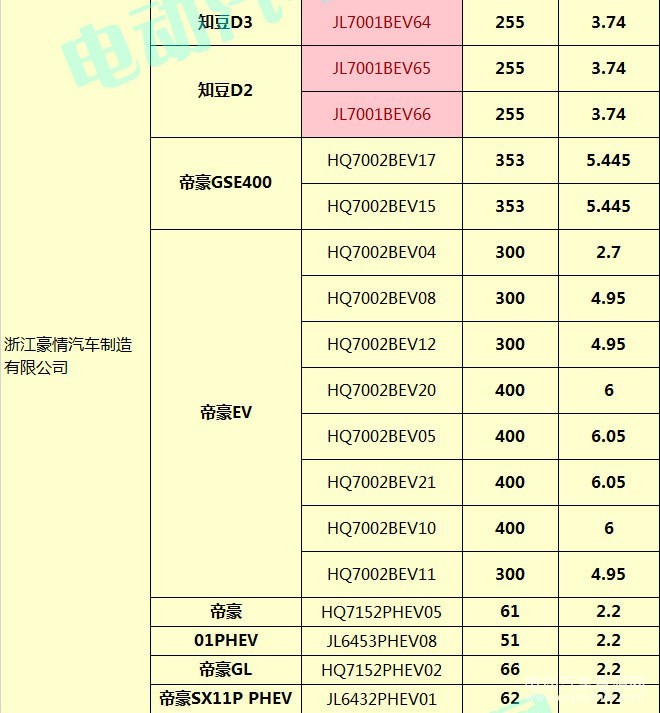 400款新能源乘用車補貼測算結(jié)果出爐 51.48%車型可獲得1.1倍以上補貼