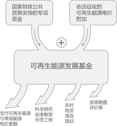 曹仁賢：再問財政部可再生能源補(bǔ)貼為什么入不敷出？