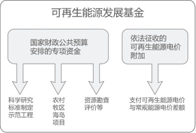 曹仁賢：再問財政部可再生能源補(bǔ)貼為什么入不敷出？