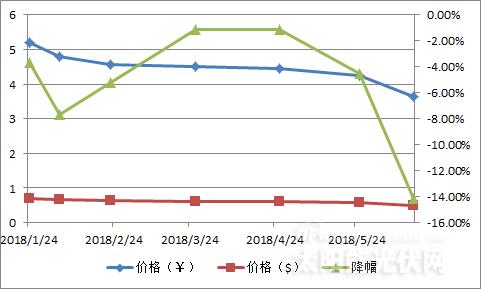 【重磅】單晶迎半年來最大跌幅 隆基打響“531”之后價格戰(zhàn)第一槍？