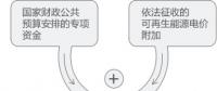 再問財(cái)政部可再生能源補(bǔ)貼為什么入不敷出？