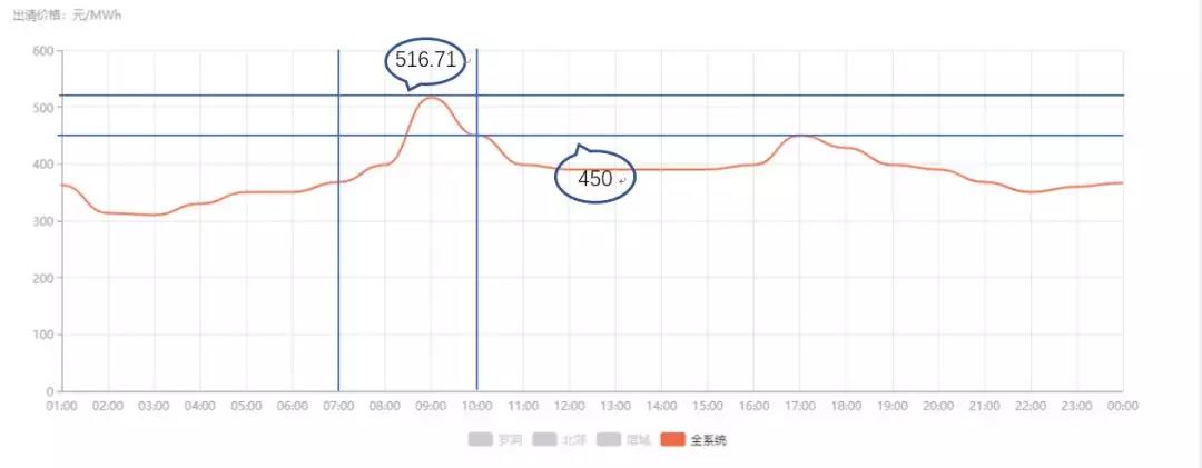 關(guān)于發(fā)電企業(yè)中長期差價(jià)合約“超賣”的問題