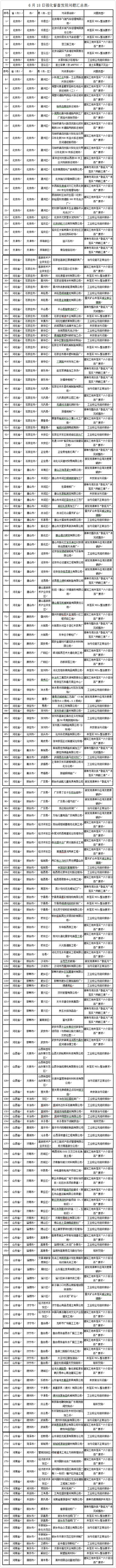 藍(lán)天保衛(wèi)戰(zhàn)強(qiáng)化督查新發(fā)現(xiàn)涉氣環(huán)境問題190個(gè)