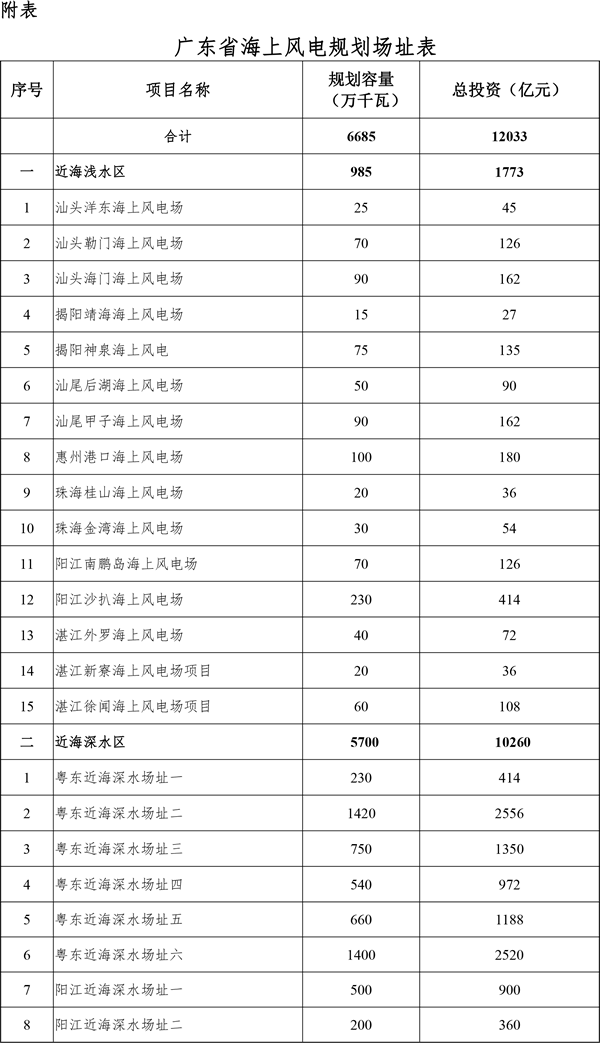 關(guān)于印發(fā)廣東省海上風電發(fā)展規(guī)劃（2017—2030年）（修編）的通知