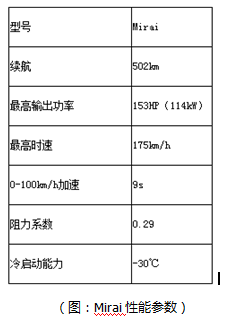 日本氫燃料電池汽車為何快人一步？