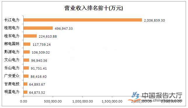 水電上市公司有幾家？哪幾家排名前十？