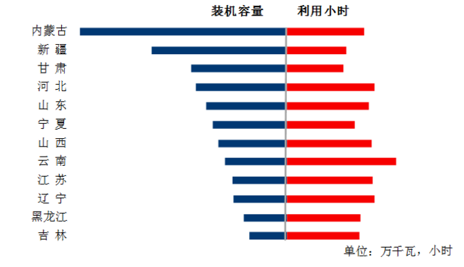 中電聯(lián)：1-5月風電發(fā)電量1674億千瓦時、平均利用1001小時、完成投資132億元...（附數(shù)據(jù)）