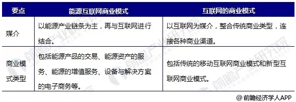 能源互聯(lián)網(wǎng)商業(yè)模式分析，能源產(chǎn)業(yè)如何與互聯(lián)網(wǎng)結(jié)合
