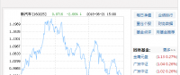 富國(guó)新能源汽車B凈值下跌11.14％ 