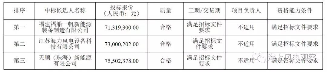 速看！中廣核5個風電項目中標人及報價公示