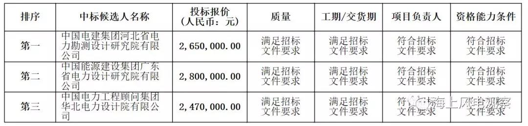 速看！中廣核5個風電項目中標人及報價公示